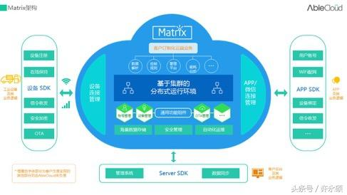 AbleCloud工業物聯網云解決方案實踐 基礎軟件服務的基石作用